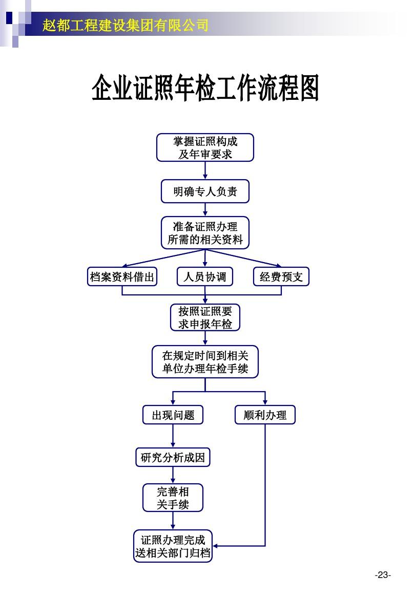 建設(shè)集團(tuán)車(chē)輛管理與使用工作流程圖